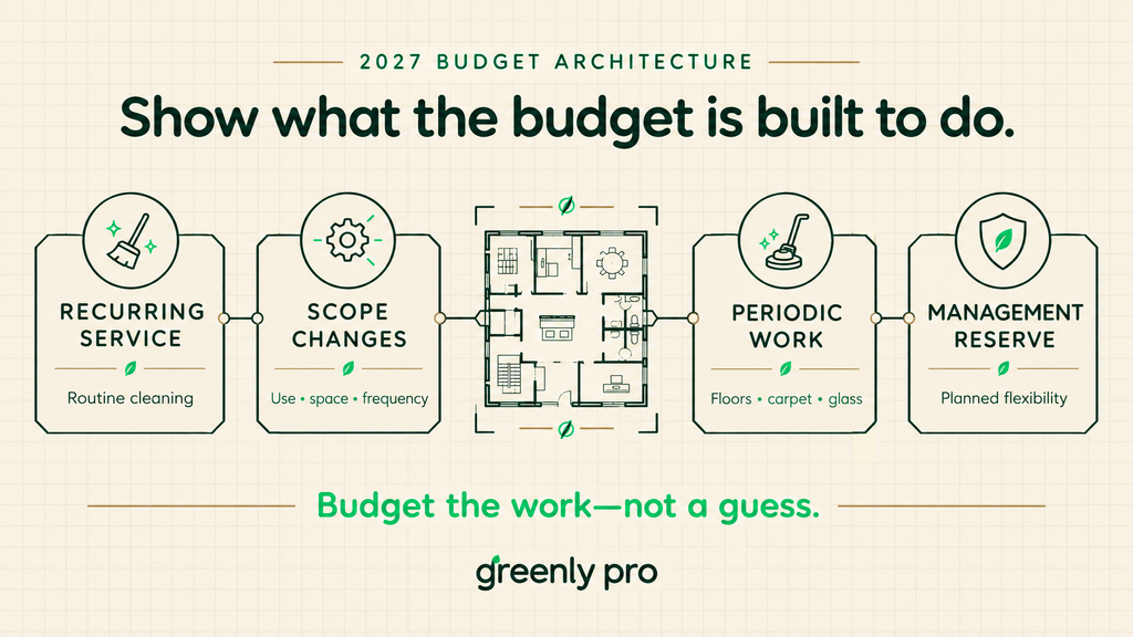 Five steps to build a cleaning budget from workload: cleanable zones, tasks and frequency, service time, staffing hours, then the annual plan.