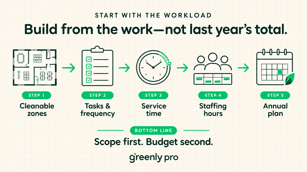 Four parts of a 2027 cleaning budget: recurring service, scope changes for use and space, periodic work like floors and glass, and a management reserve.