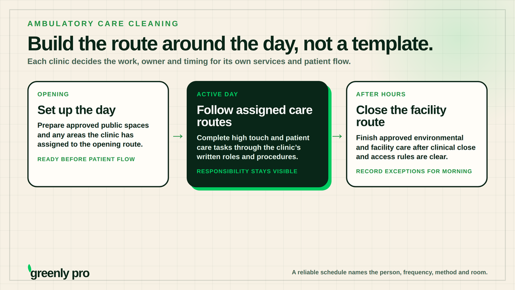 An ambulatory care cleaning schedule in three phases: set up approved public spaces before patient flow, follow assigned care routes through the day, then close the facility route and record exceptions