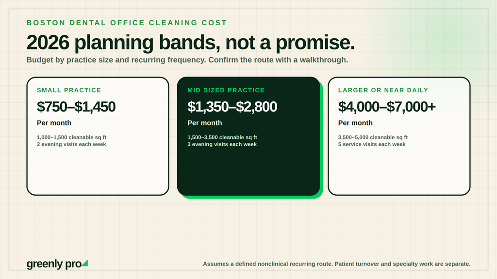 Monthly dental cleaning planning bands by practice size: $750 to $1,450 for a small practice at two evening visits weekly, $1,350 to $2,800 for mid sized at three, and $4,000 to $7,000 or more for larger or near daily service