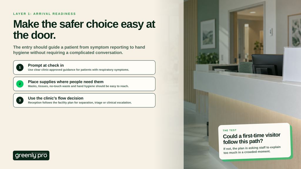 Three steps to make the safer choice easy at the door: prompt at check in with clinic-approved guidance, place masks, tissues, no-touch waste and hand hygiene where people reach them, and follow the clinic’s flow decision