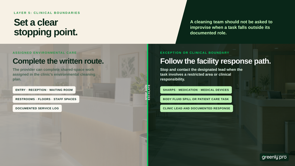 Where the cleaning route stops: the provider completes assigned entry, reception, waiting room, restroom, floor and staff space work, then stops and escalates for sharps, medication, medical devices or a body fluid spill.