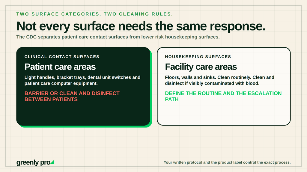 CDC surface categories in a dental office: clinical contact surfaces like light handles, trays and switches need barriers or disinfection between patients, while floors, walls and sinks are housekeeping surfaces