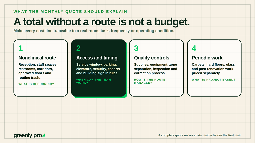 Four things a monthly dental cleaning quote should explain: what is recurring on the nonclinical route, when the team can work, how the route is managed, and what is priced as project based periodic work