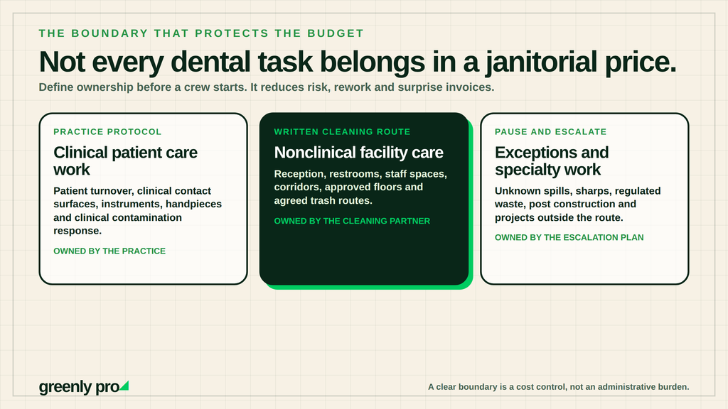 Three ownership lanes in a dental office: clinical patient care work owned by the practice, nonclinical facility care owned by the cleaning partner, and exceptions like sharps and regulated waste owned by the escalation plan