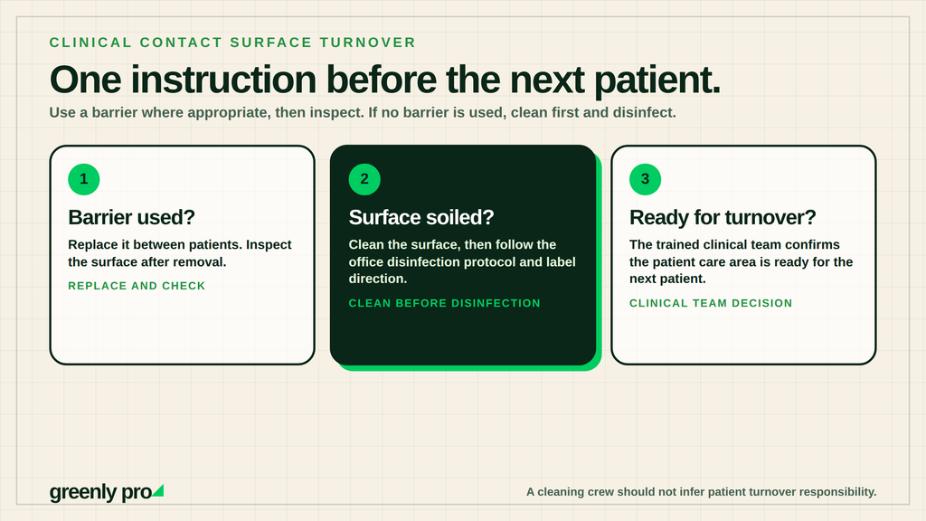 Three-question clinical contact surface turnover: was a barrier used and replaced, was the surface soiled and cleaned before disinfection, and has the clinical team confirmed the area is ready