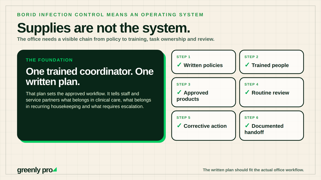 One trained coordinator and one written plan anchor six steps: written policies, trained people, approved products, routine review, corrective action, and documented handoff.