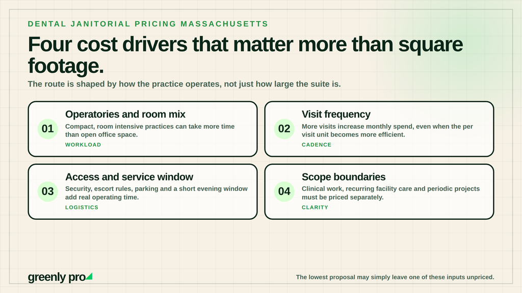 Four dental janitorial cost drivers beyond square footage: operatories and room mix as workload, visit frequency as cadence, access and service window as logistics, and scope boundaries as clarity