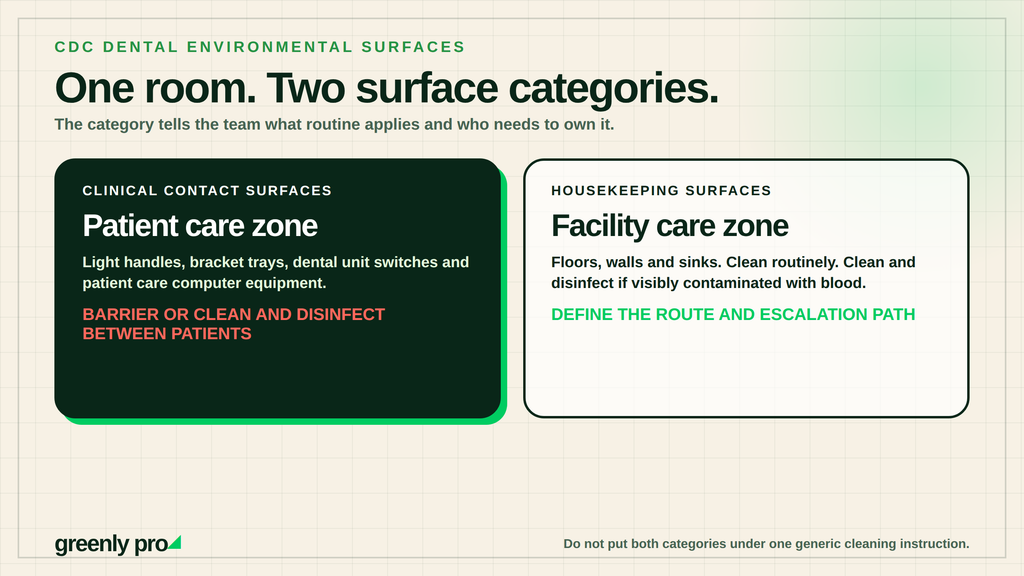 Two CDC surface categories in one dental operatory: clinical contact surfaces needing barriers or disinfection between patients, and housekeeping surfaces needing a defined route and escalation path.
