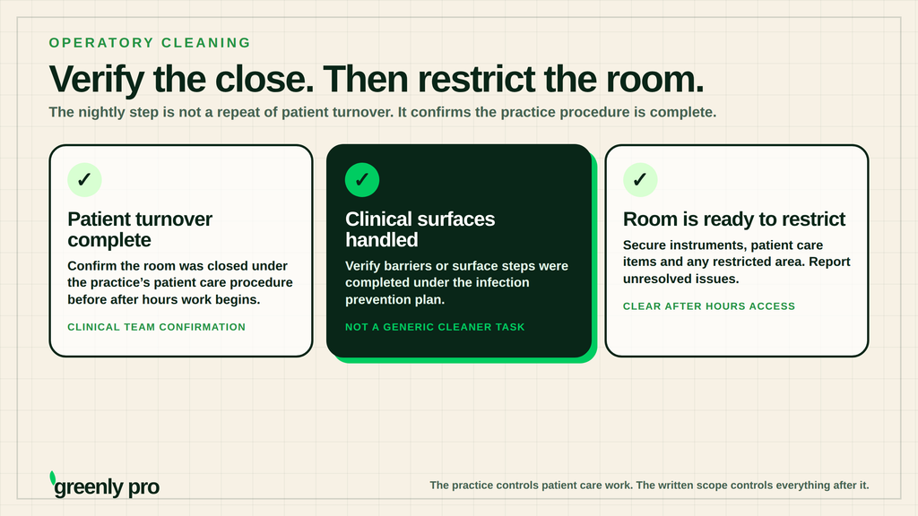 Three operatory checks before after hours work begins: patient turnover confirmed by the clinical team, clinical surfaces handled under the infection prevention plan, and the room secured and ready to restrict