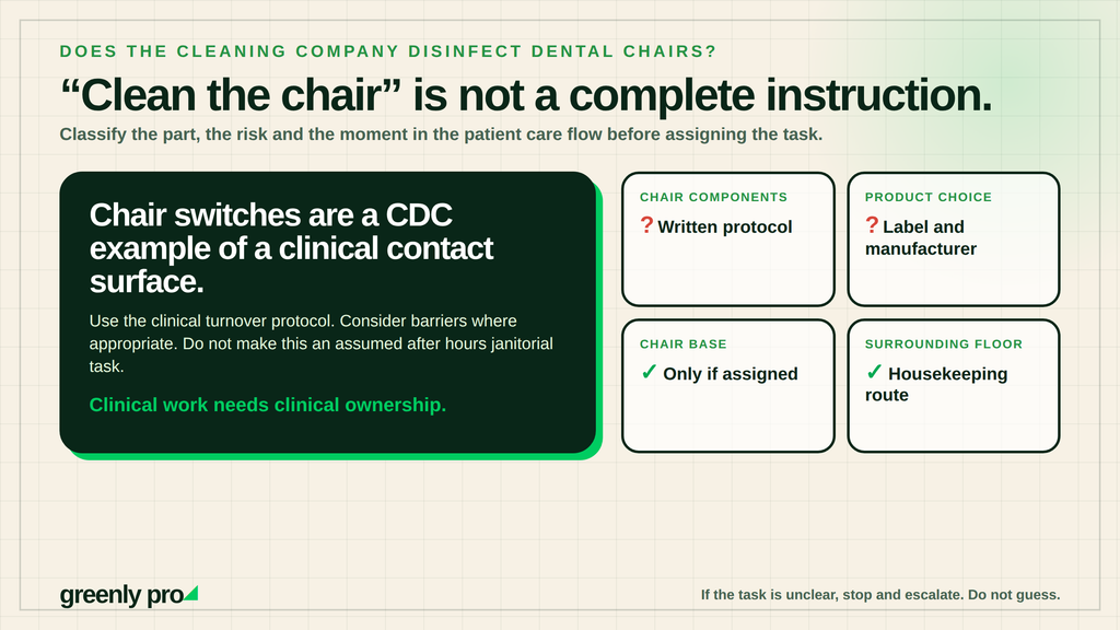 Breaking a dental chair into parts: switches are a CDC clinical contact surface under clinical turnover, the base only if assigned, and the surrounding floor on the housekeeping route.