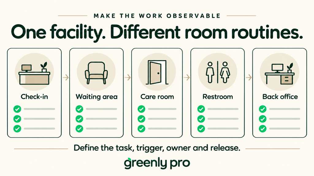 Room-by-room cleaning routines across a medical office: check-in, waiting area, care room, restroom, and back office, each with its own task, trigger, owner, and release.