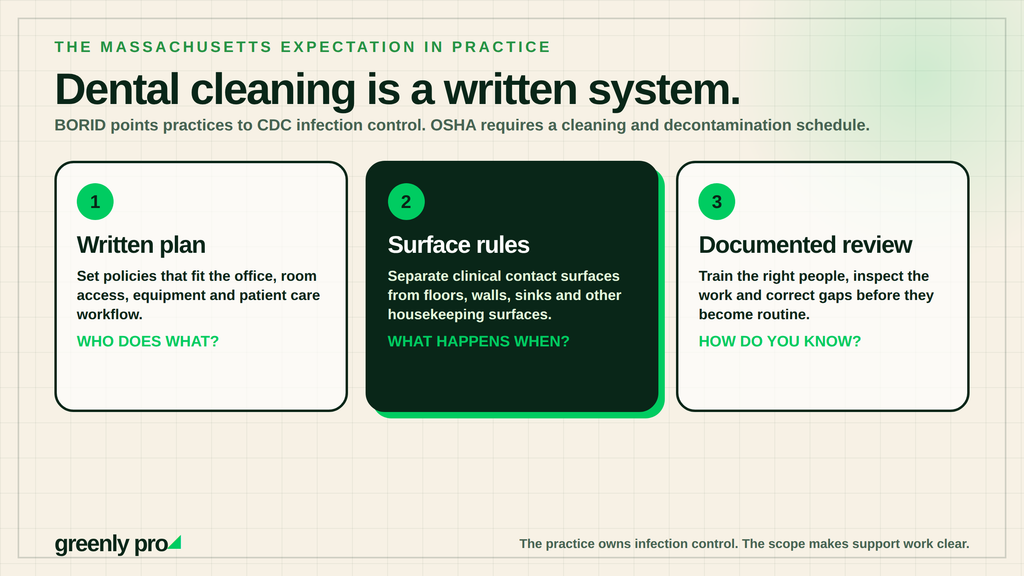 Three parts of a Massachusetts dental cleaning system: a written plan setting who does what, surface rules setting what happens when, and documented review showing how you know