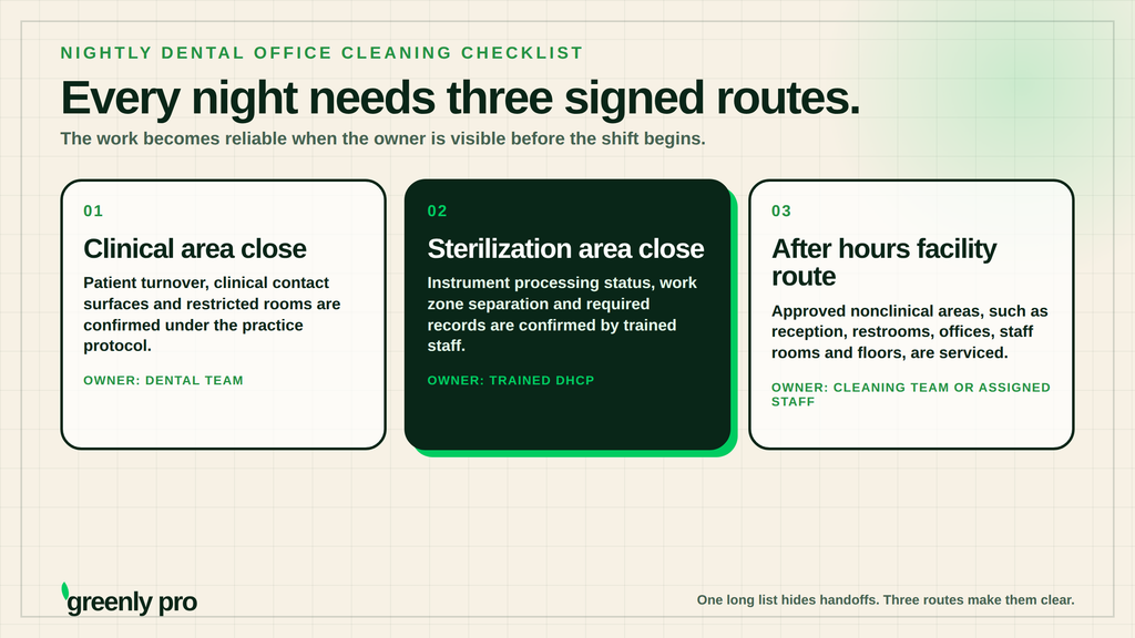 Three signed nightly routes with named owners: the clinical area close owned by the dental team, the sterilization area close owned by trained personnel, and the after hours facility route owned by the cleaning team.