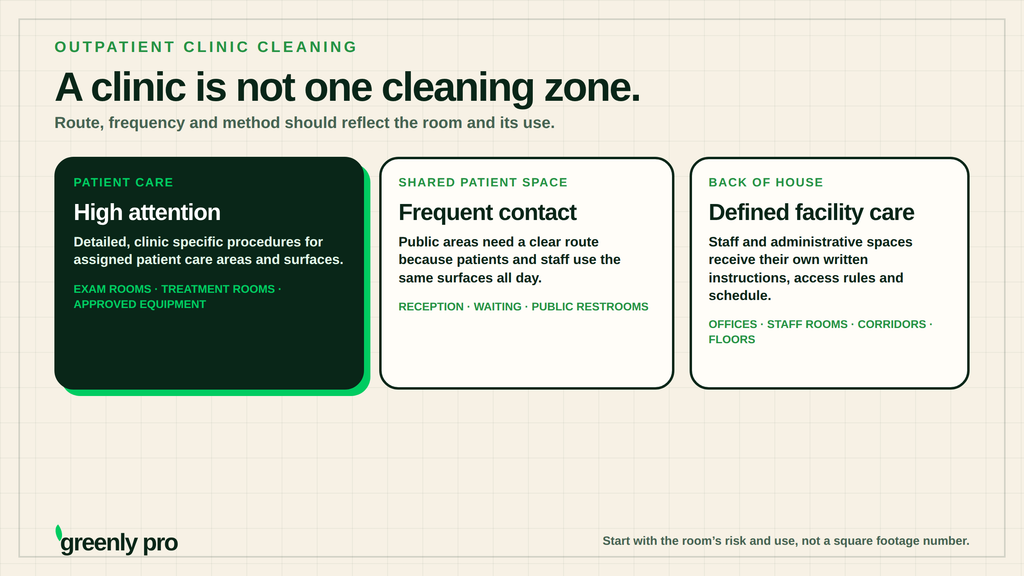 Three cleaning zones in an outpatient clinic: patient care areas such as exam and treatment rooms, shared patient space including reception and public restrooms, and back of house offices, staff rooms and corridors