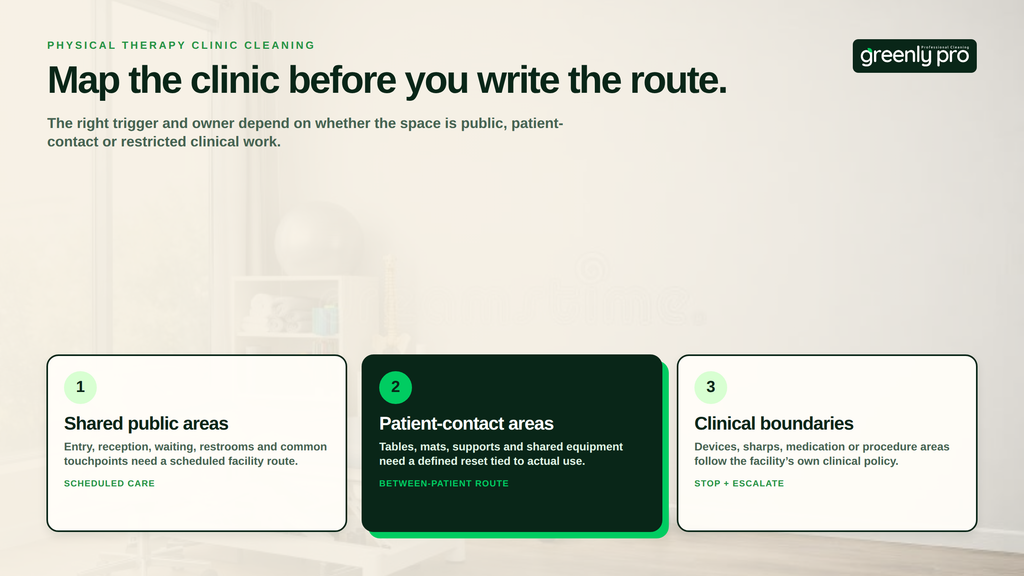 Three zones to map in a physical therapy clinic: shared public areas on a scheduled facility route, patient-contact areas with a between-patient reset, and clinical boundaries that stop and escalate