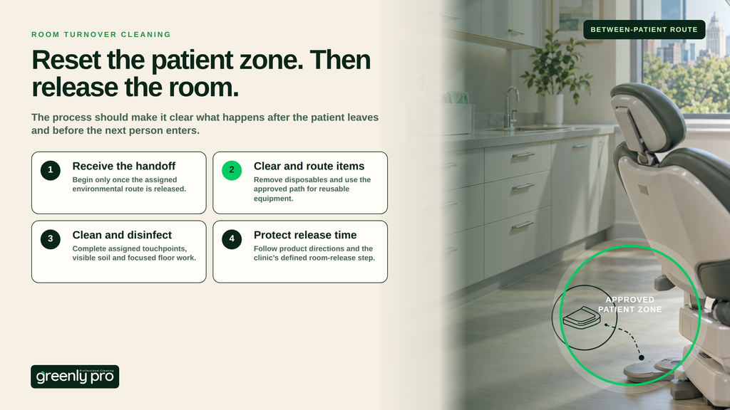 Four steps in a between-patient turnover route: receive the handoff, clear disposables and route reusable equipment, clean and disinfect assigned touchpoints, and protect the defined room-release time