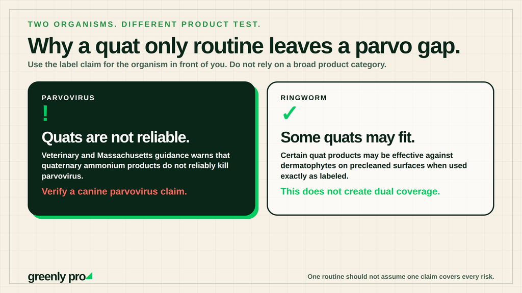 Quaternary ammonium products are not reliable against parvovirus and need a verified canine parvovirus claim, while some quats may fit ringworm on precleaned surfaces. One claim does not cover both