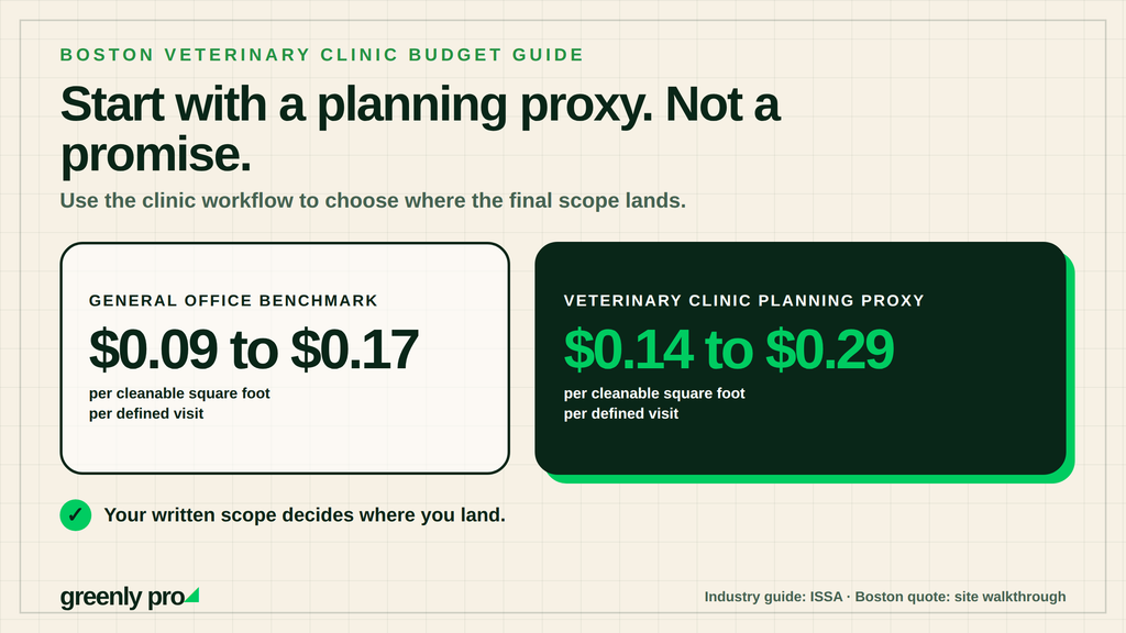 General office cleaning benchmark of $0.09 to $0.17 per cleanable square foot per visit compared with a veterinary clinic planning proxy of $0.14 to $0.29. The written scope decides where a clinic lands.