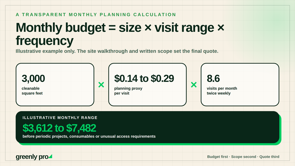 Illustrative monthly cleaning budget calculation: 3,000 cleanable square feet times $0.14 to $0.29 per visit times 8.6 twice-weekly visits, giving $3,612 to $7,482 before periodic work
