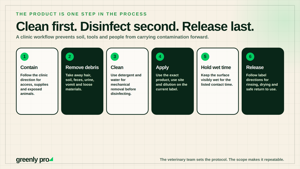 Six-step clinic disinfection workflow: contain the area, remove debris, clean with detergent, apply the exact labeled product, hold wet contact time, then rinse, dry and release.