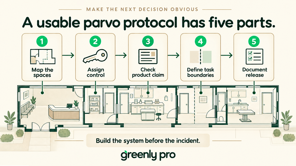 Five parts of a usable parvo protocol in a vet clinic: map the spaces, assign control, check the product claim, define task boundaries, and document release