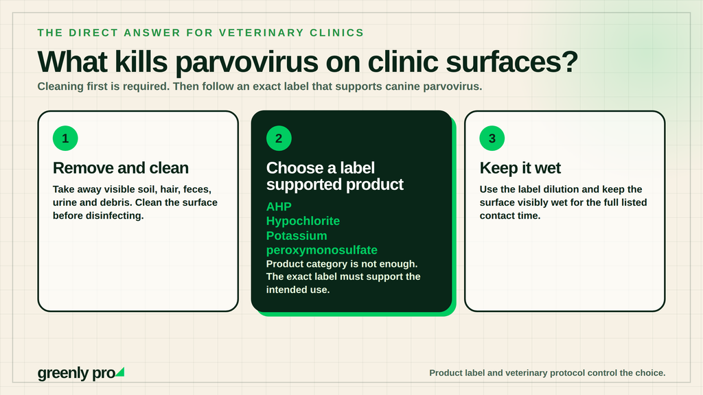 Three steps to disinfect for parvovirus: remove soil and clean first, choose a product whose label supports canine parvovirus such as AHP, hypochlorite or potassium peroxymonosulfate, then hold the full wet contact time.